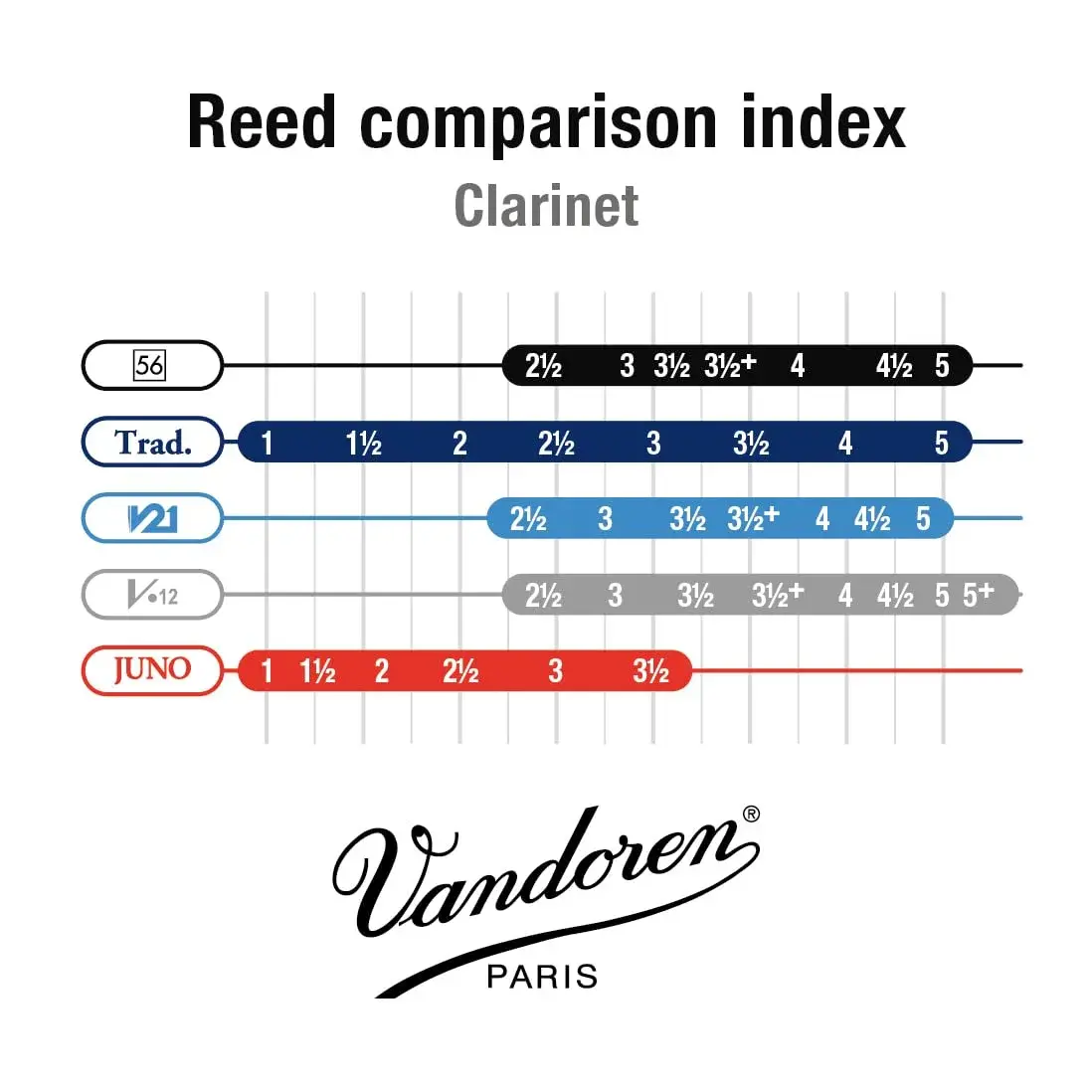 Vandoren 56 Rue Lepic Bb Clarinet Reeds Strength 2.5, Box of 10 | Rich, Centered, Pure Sound - view 4