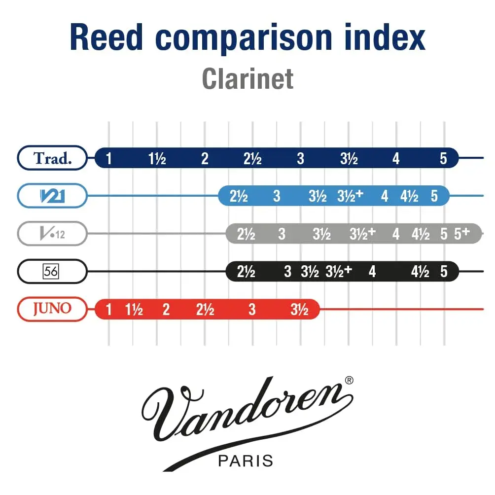 Vandoren CR105 Bb Clarinet Traditional Reeds Strength 5; Box of 10 | Authentic USA Import - view 4