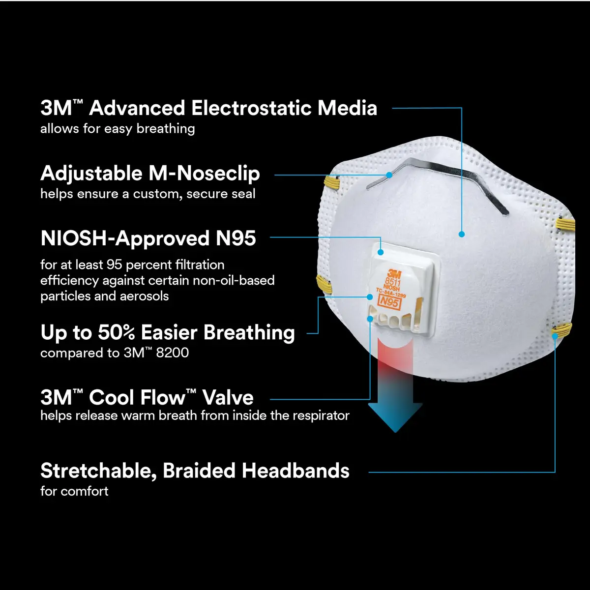3M 8511 N95 Cool Flow Valved Respirator 10-Pack | NIOSH Approved for 95% Filtration - view 3