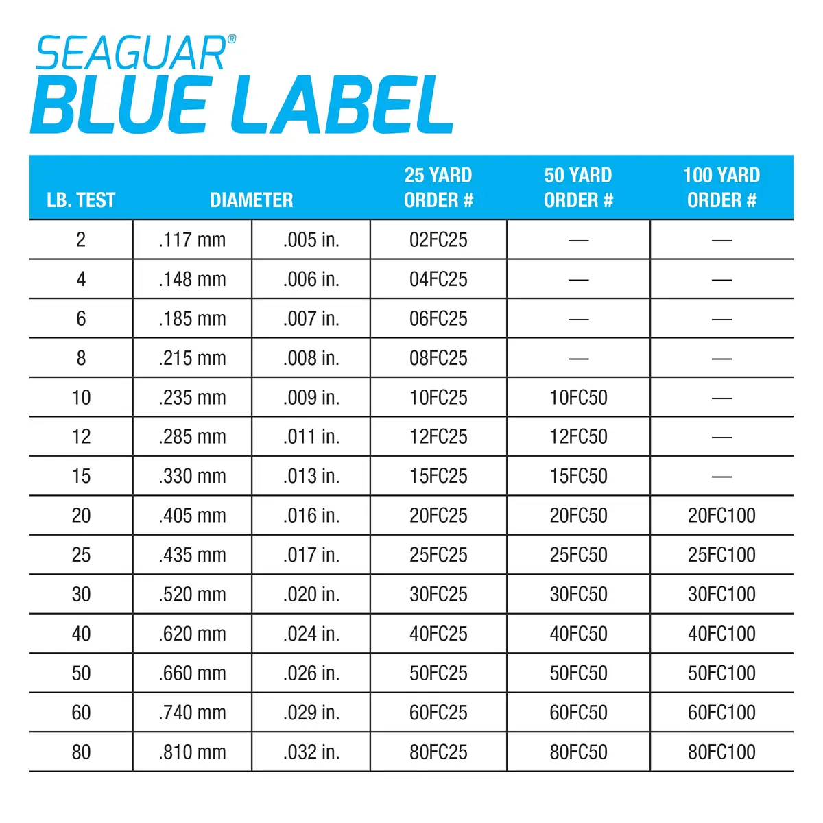 Seaguar Blue Label Fluorocarbon Fishing Line Leader 80lb (72.6kg) 91.4m (100yds) | Superior Strength & Abrasion Resistance - view 5