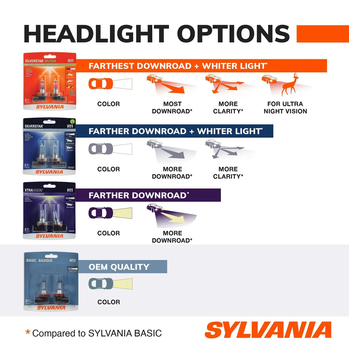 SYLVANIA 9006 Basic Halogen Headlight Bulb | DOT Compliant, Long-Lasting Durability - view 3
