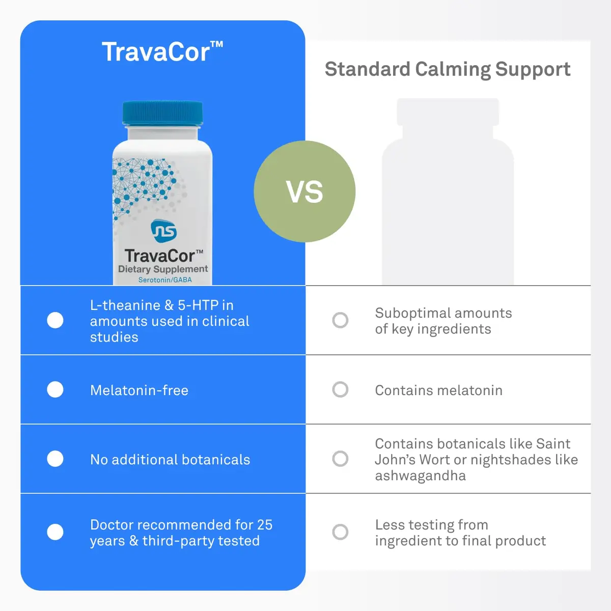 NeuroScience TravaCor Mood Support Supplement, 120 Capsules | Supports Calm & Stress Relief - view 5