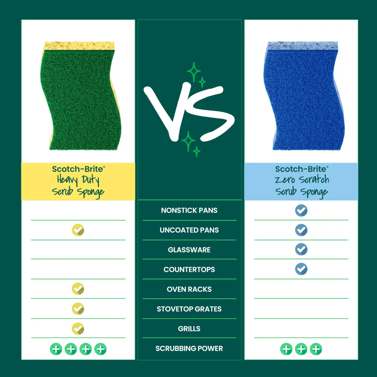 Scotch-Brite Heavy Duty Scrub Sponge 24-Pack | Tough Messes, Lasts 3X Longer - view 7