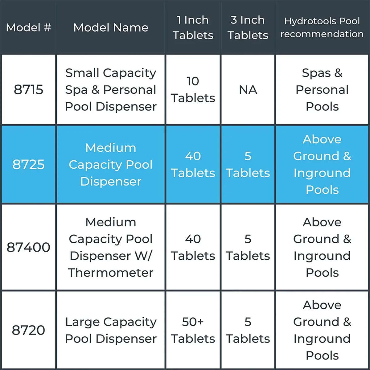 Swimline Floating Pool Chlorine Tablet Dispenser | Adjustable, Large Capacity, Durable Material - view 8