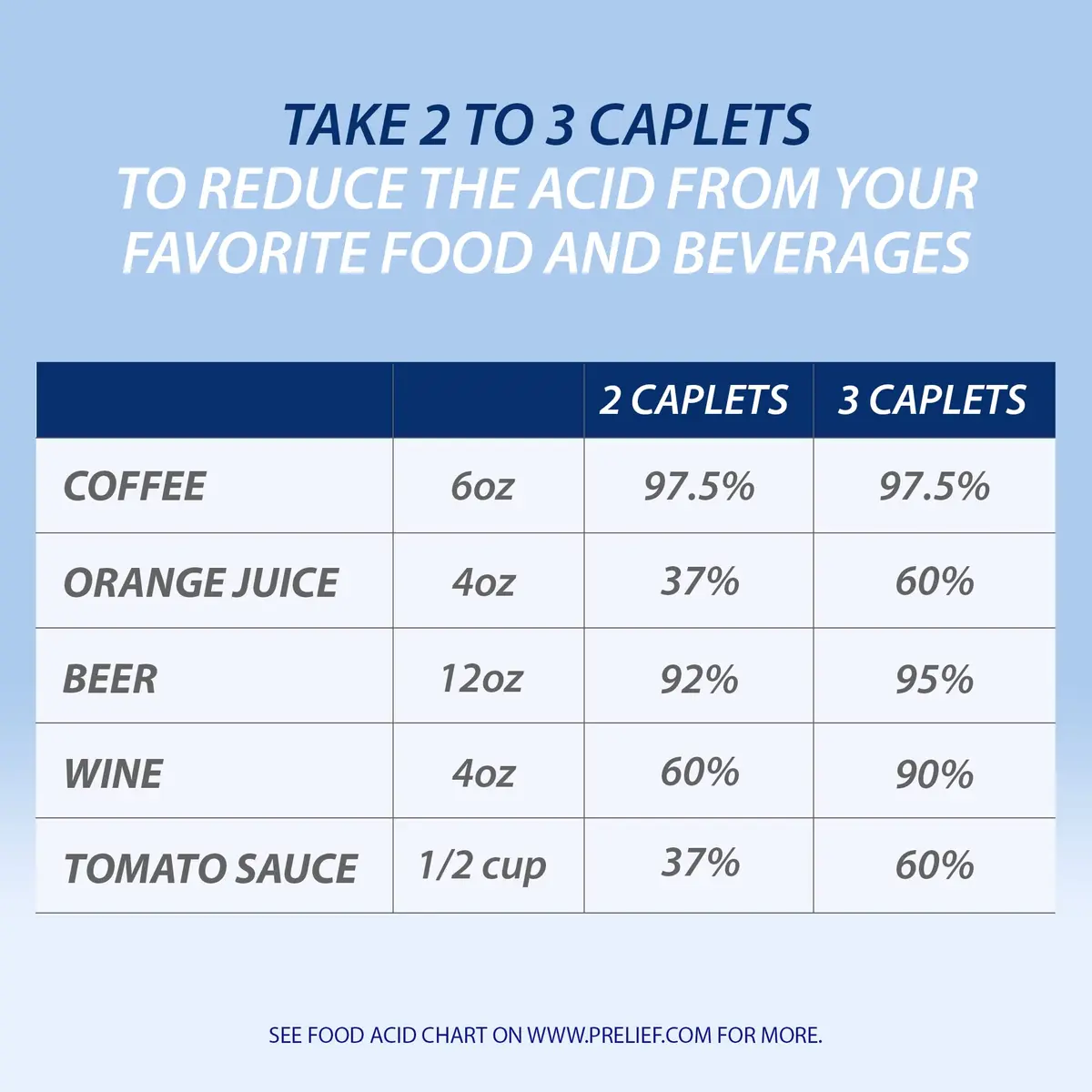 PRELIEF Acid Reducer Caplets Dietary Supplement 600 Count | No Artificial Flavors, Supports Acid Reduction in India - view 7