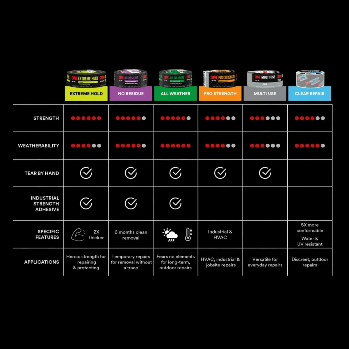 3M Multi-Use Duct Tape 1.88 in x 30 yd | Waterproof, Strong Adhesive, Indoor Gray - view 9