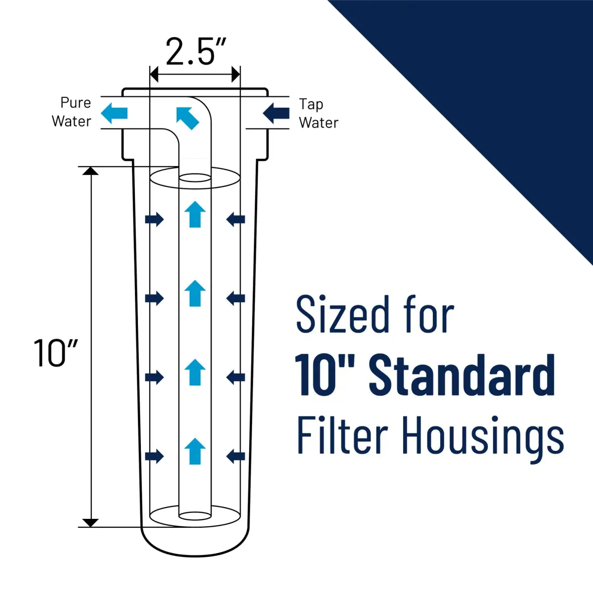 Pentek P1 Sediment Water Filter Cartridge 1 Micron 10" x 2.5" | NSF Certified for Under-Sink Replacement - view 3