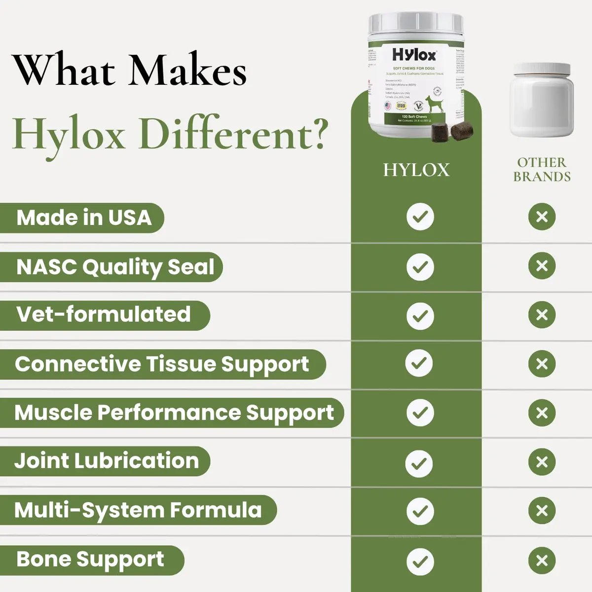Hylox Soft Chews for Dogs – Joint Support with Glucosamine, MSM, Creatine, Hyaluronic Acid, Turmeric, EPA & DHA – Supports Joints & Cushions Connective Tissues – NASC Certified – 120 Soft Chews - view 7