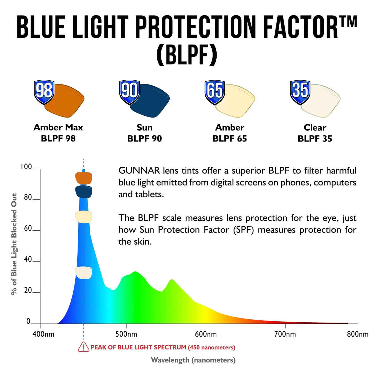 Gunnar Optiks Blue Light Blocking Glasses | Computer & Gaming Eyewear for Adults - view 4
