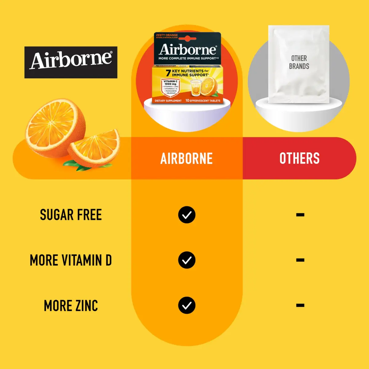 Airborne Immune Support Effervescent Tablets Zesty Orange 10 Count (10 Tablets) | 1000mg Vitamin C + Vitamins A, D, E, Zinc, Selenium, Manganese & Herbal Blend - view 5