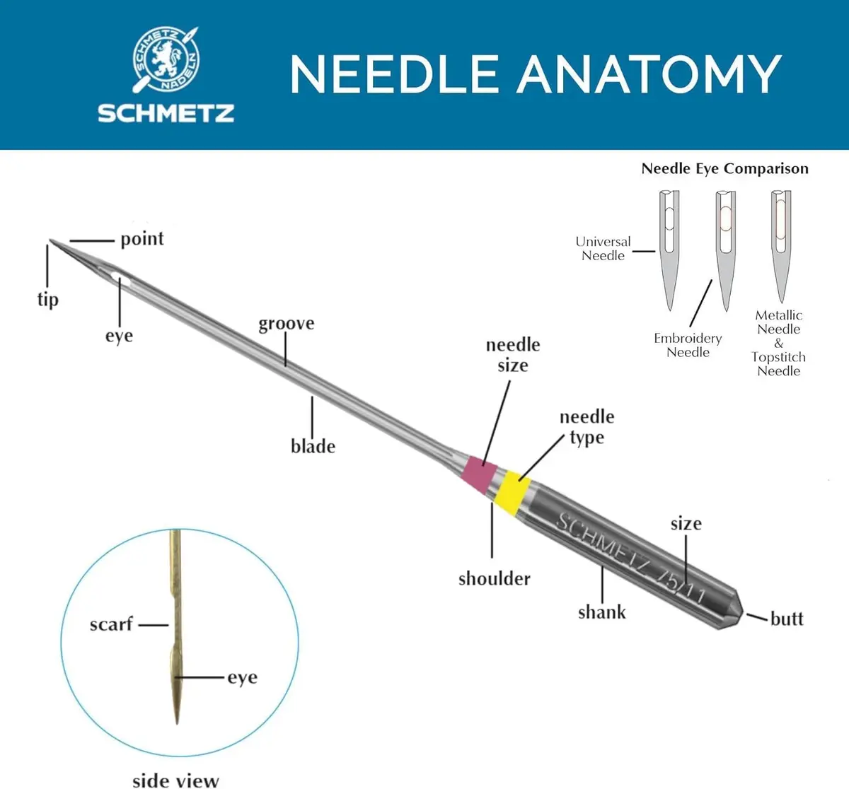 SCHMETZ Jean & Denim Machine Needles Size 16/100 (5/Pkg) | 8.2mm (0.32") Flat Shank for Home Machines - view 5