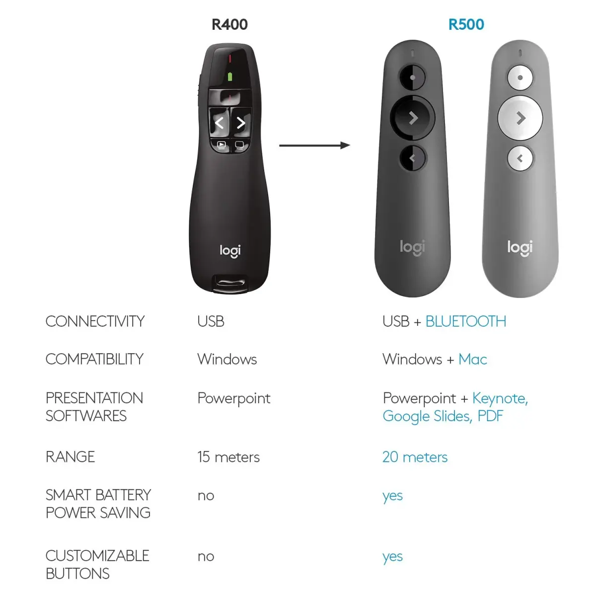Logitech Wireless Presenter R400 with Red Laser Pointer | 50ft Range, USB Receiver - view 8