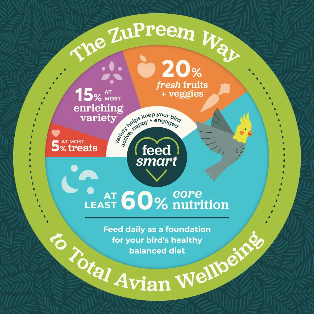 ZuPreem FruitBlend Parakeet & Budgie Food 4.54 kg (10 lb) | Complete Nutrition for Small Birds - view 7