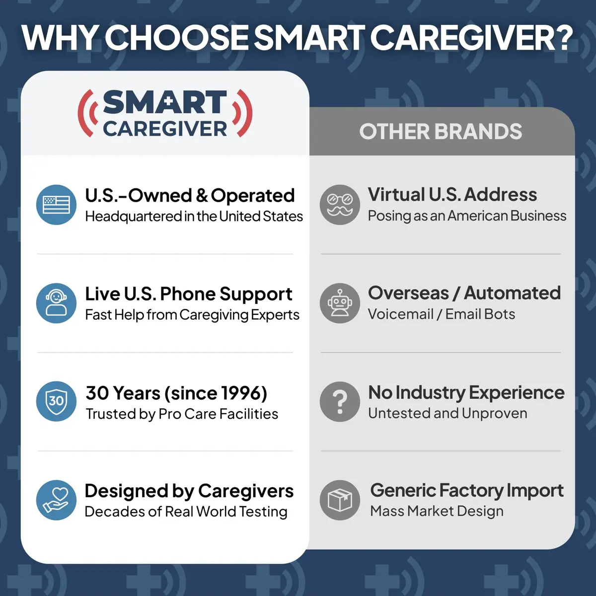 Smart Caregiver Pager System with 2 Call Buttons & Wearable Pager | 245 g (8.6 oz) | Wireless Fall Prevention Alert - view 7