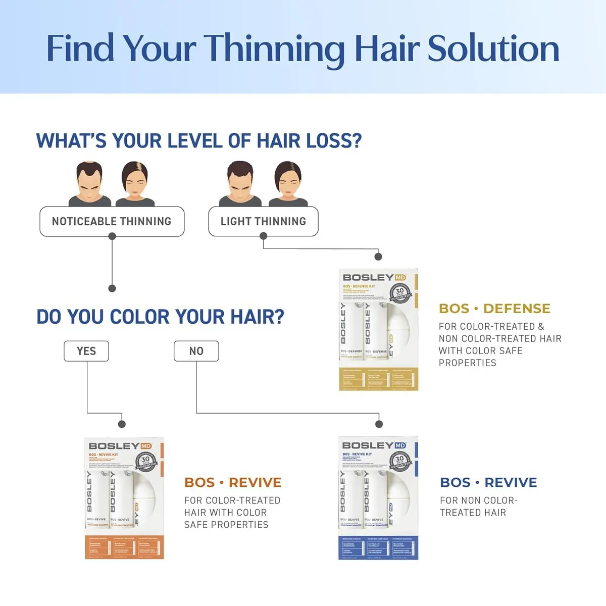 BosleyMD BOSRevive Volumizing Hair System for Non Color-Treated Hair – DHT-Blocking Shampoo, Conditioner & Thickening Treatment (30 Days) - view 7
