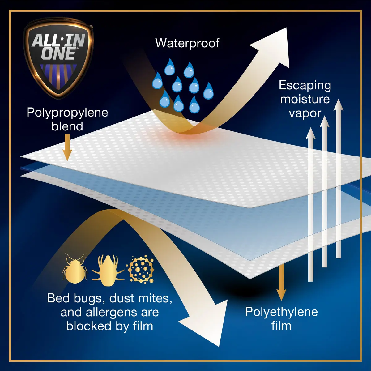 Bed Bug Blocker FRE146XXWHIT01 Mattress Protector, Twin, White | Triple Seal Water-Resistant Cover - view 9