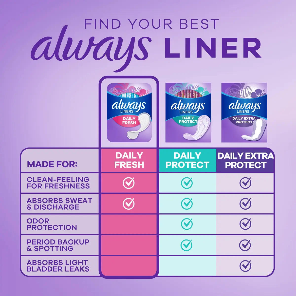 Always Panty Liners for Women Thin No Feel Protection Daily Liners Regular Unscented 162 Count | Breathable, Discreet, Light Absorbency - view 4