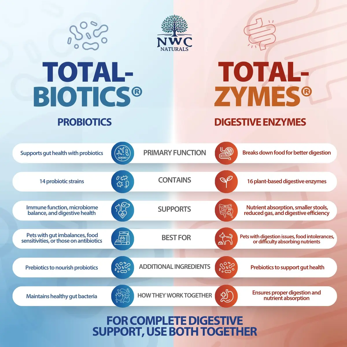 NWC Naturals Pet Probiotic & Digestive Enzyme Twin Pack 8 oz | Supports Gut & Immunity - view 5