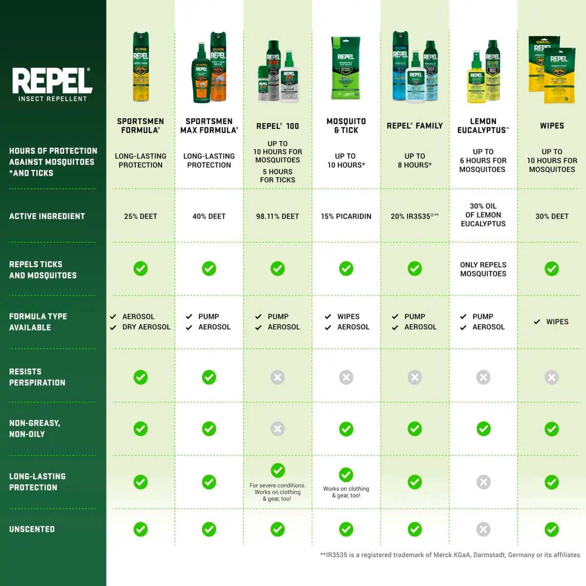 Repel 100 Insect Repellent Pump Spray 118ml (4 Fl Oz) | 10-Hour Protection Against Mosquitoes, Ticks, and Biting Flies - view 9