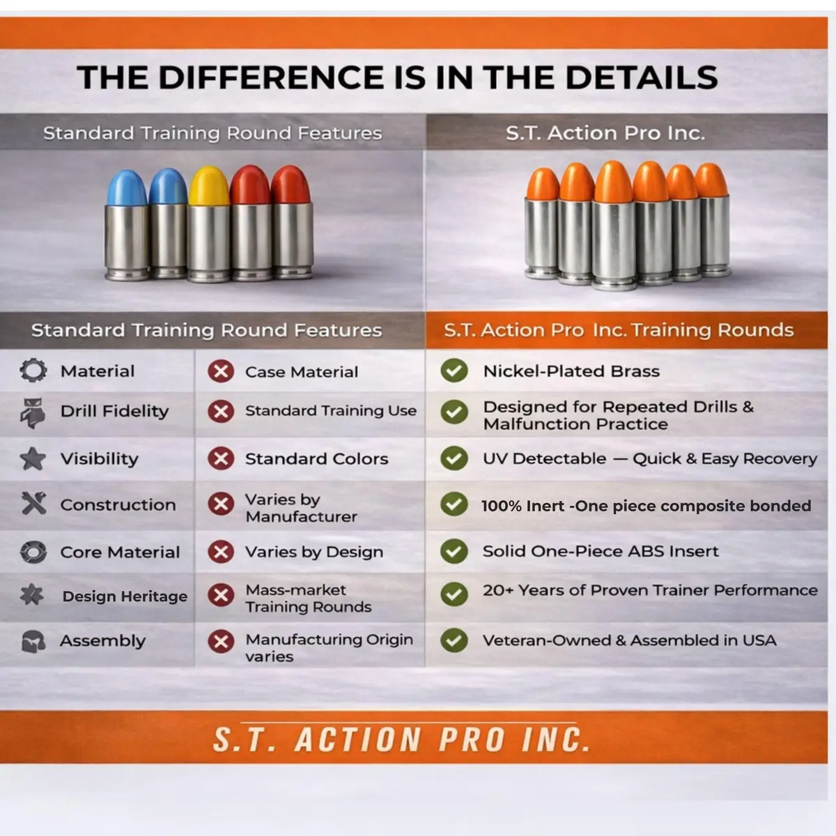 S.T. Action Pro 9mm Snap Caps 10-Pack | Inert Dummy Rounds for Dry Fire & Reloading - view 3