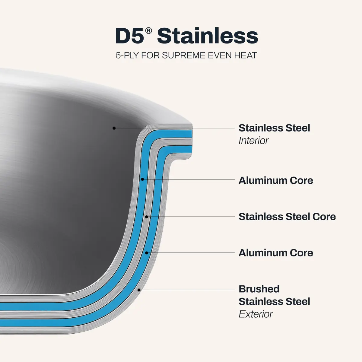 All-Clad D5 Stainless Steel 2 Qt Sauce Pan with Lid | Made in USA, Even Heat, Durable, Induction Safe - view 3