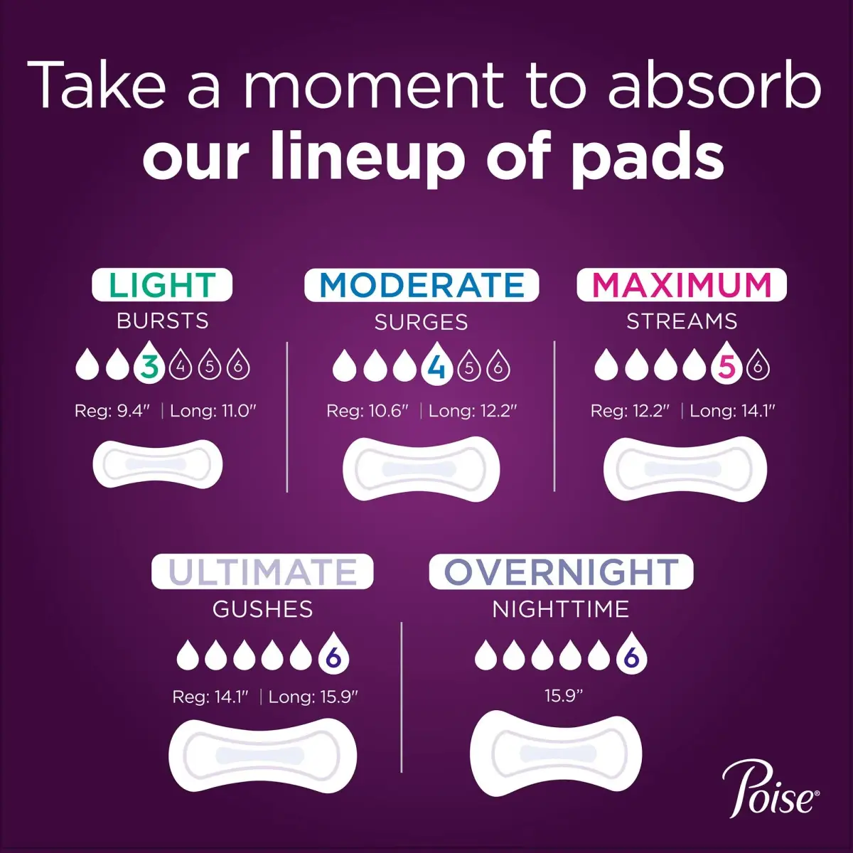 Poise Incontinence Pads Maximum Absorbency Long 156 Count (Pack of 4) | Trusted 3-in-1 Protection for Women - view 7
