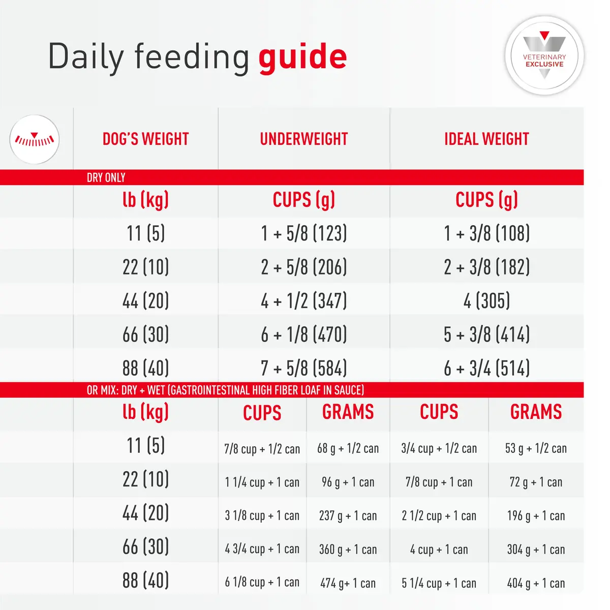 ROYAL CANIN Veterinary Diet Canine Gastrointestinal Low Fat Adult Dry Dog Food, 17.6 lb Bag | Digestive Support for Sensitive Dogs - view 7