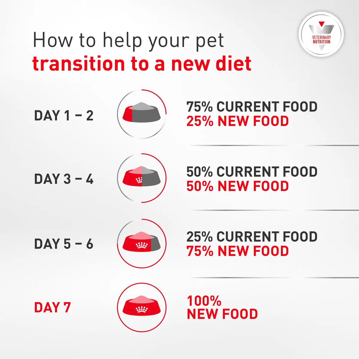 ROYAL CANIN Veterinary Diet Canine Gastrointestinal Low Fat Adult Dry Dog Food, 17.6 lb Bag | Digestive Support for Sensitive Dogs - view 9