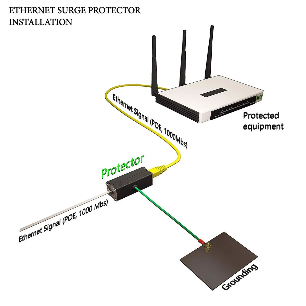 Tupavco Ethernet Surge Protector - Gigabit & PoE++ Compatible | Deep Network Protection - view 5