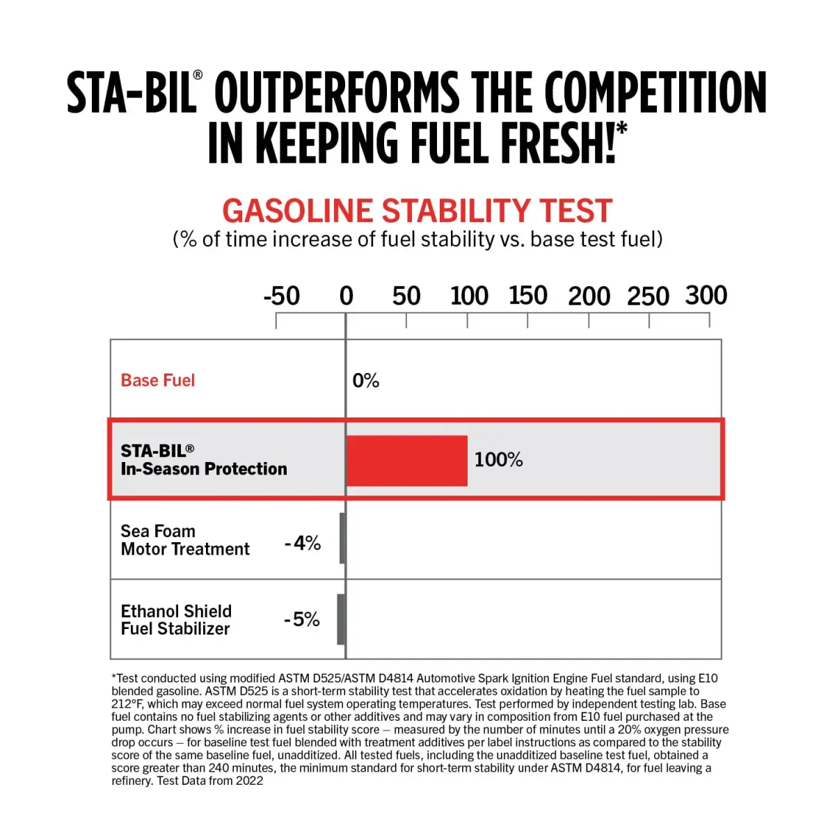 STA-BIL In-Season Fuel System Treatment & Injector Cleaner 32 oz (946ml) 6-Pack | Cleans Fuel System, Boosts MPG, Prevents Corrosion - view 7