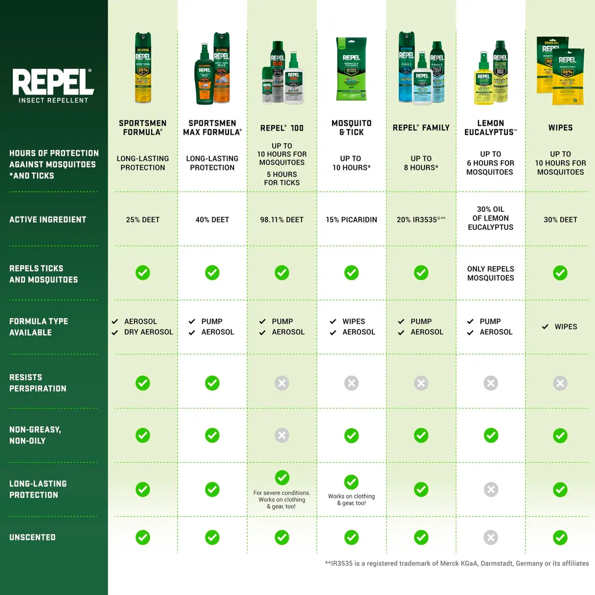 Repel Sportsmen Max Formula Pump Spray 40% DEET Insect Repellent 180ml (6 Fl Oz) | EPA Registered for Mosquitoes & Ticks - view 8