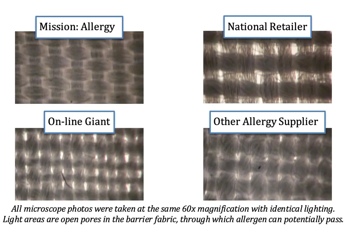 Mission: Allergy Premium Microfiber Pillow Encasings - Standard Size 50cm x 70cm | Medical Grade Allergen Barrier - view 2
