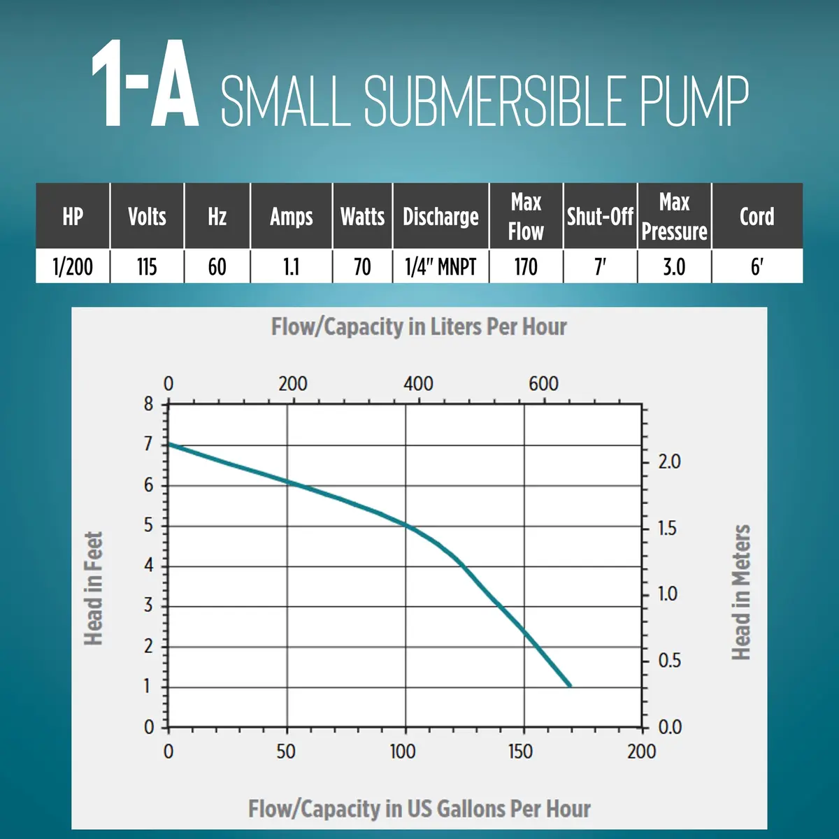 Little Giant 1-A 115V Submersible Pump 170 GPH | Continuous Use, Compact & Durable - view 8