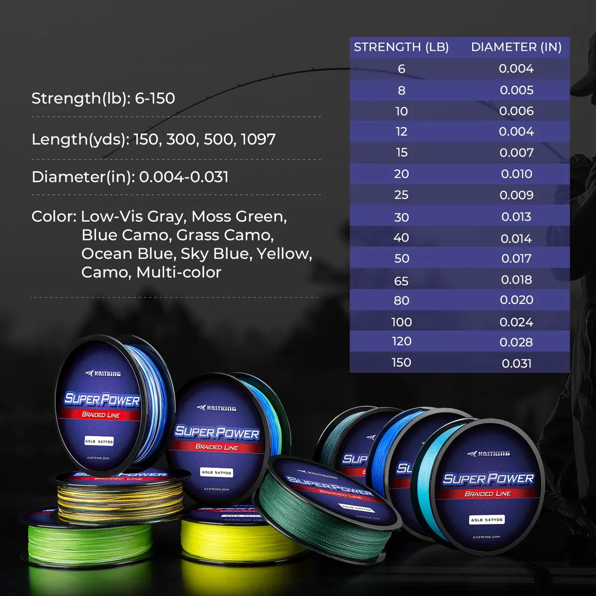KastKing Superpower Braided Fishing Line 20 LB (547 Yds / 499.87 m) | Zero Stretch, Strong Knot Strength, Small Diameter - view 8
