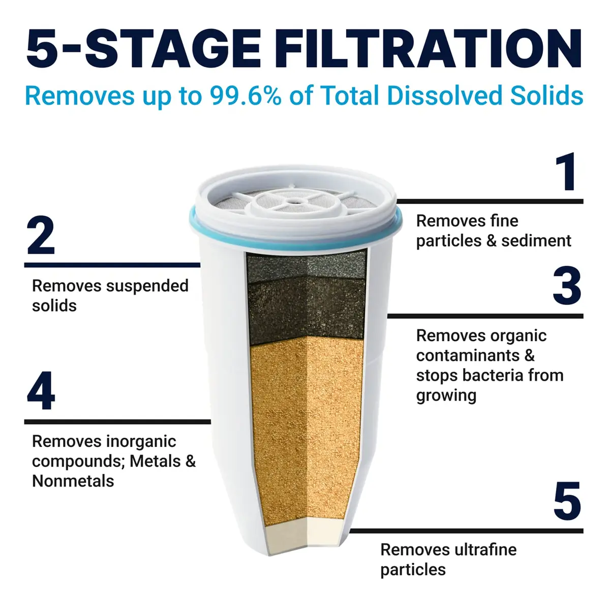 ZeroWater Replacement Water Filter 5-Stage 56.8L (15 Gallon) 4-Pack | IAPMO Certified to Reduce Lead, PFOA/PFOS, Chromium, Mercury - view 2