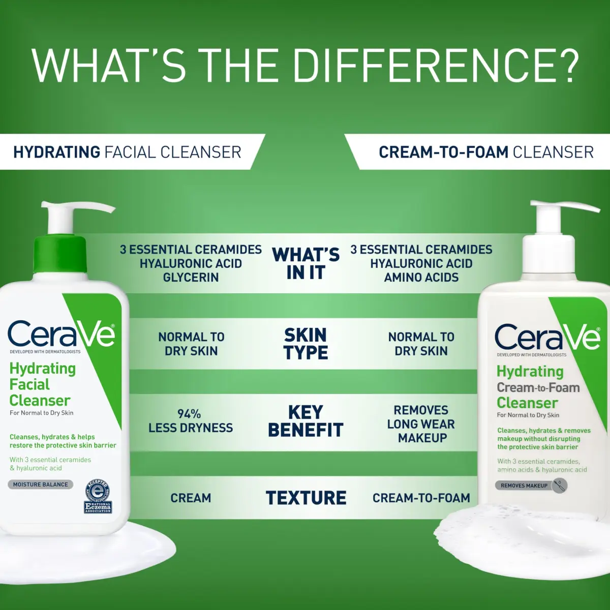 CeraVe Hydrating Cleanser with Hyaluronic Acid & Ceramides, Face Wash for Dry Skin, 237ml (8 Fl Oz) - view 3