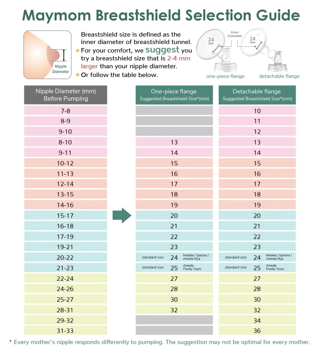 Maymom Breast Pump Replacement Kit for Medela Swing 25mm Breastshield (Medium) | BPA-Free, FDA Registered - view 2