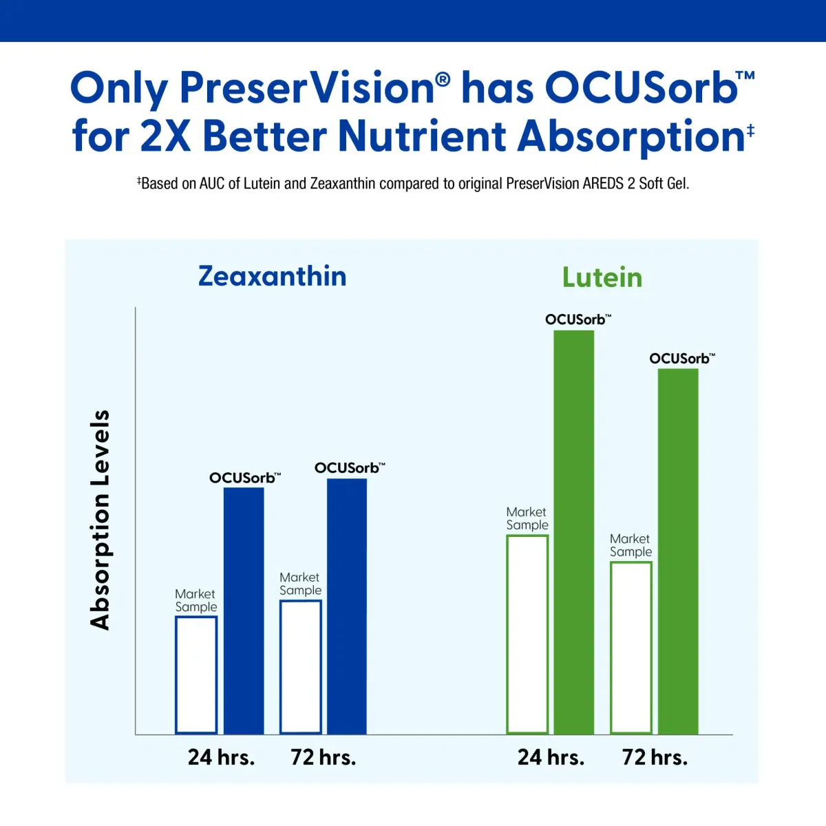 PreserVision AREDS 2 Eye Vitamins 120 Count (60 Servings) | #1 Doctor Recommended Eye Health Supplement - view 4