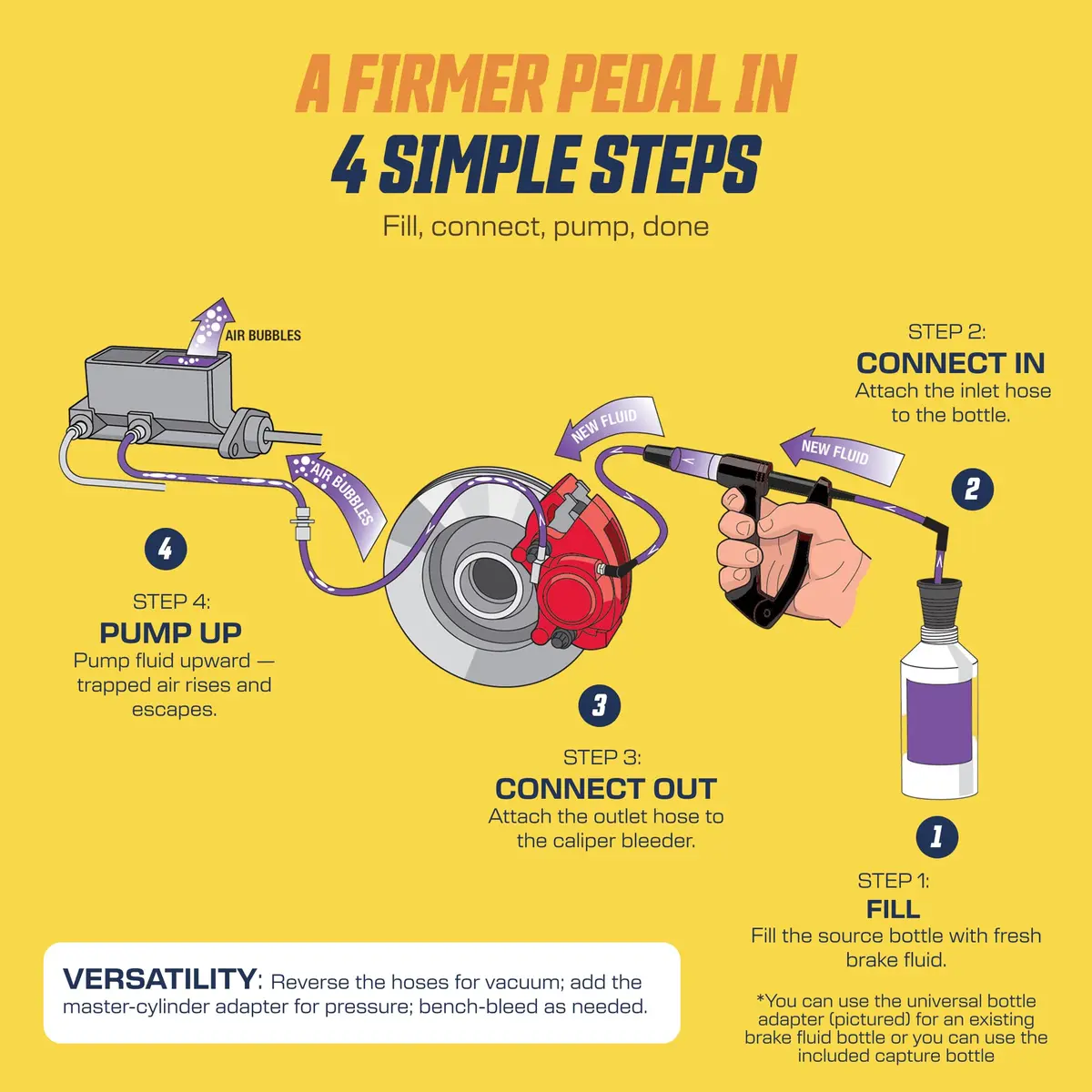 Phoenix Systems V-12 Medium Duty Brake & Clutch Bleeder Kit | Reverse Bleeding Technology for Fast Brake Service - view 4