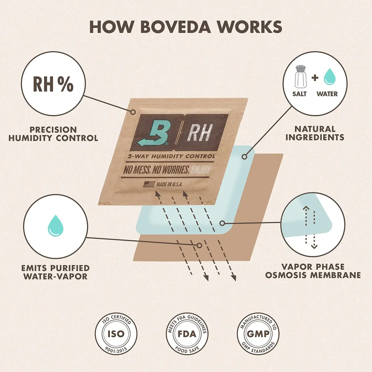 Boveda Humidity Control Packs Size 67 67g (2.36 oz) 20-Pack | Maintains 62% RH for Herbal Storage - view 7