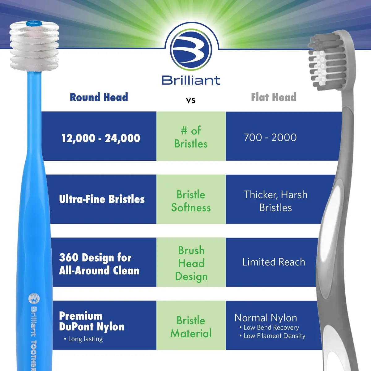 Brilliant Baby Toothbrush with Soft Bristles & Round Head | Toddler Approved, Ages 0-2, Blue - view 7