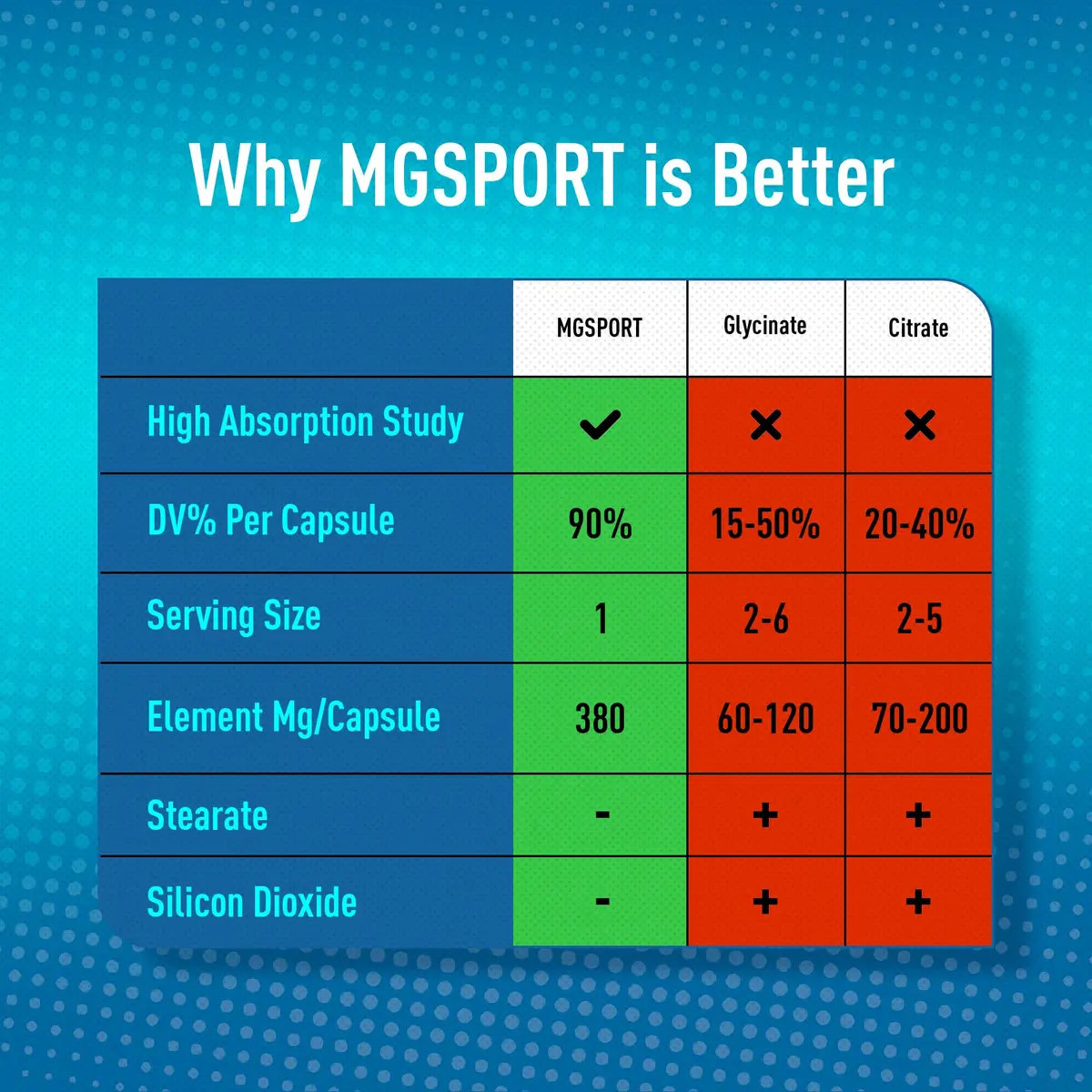 MgSport 100 Magnesium Supplement | Supports Muscles & Sleep, 100 Capsules, Unflavored - view 4