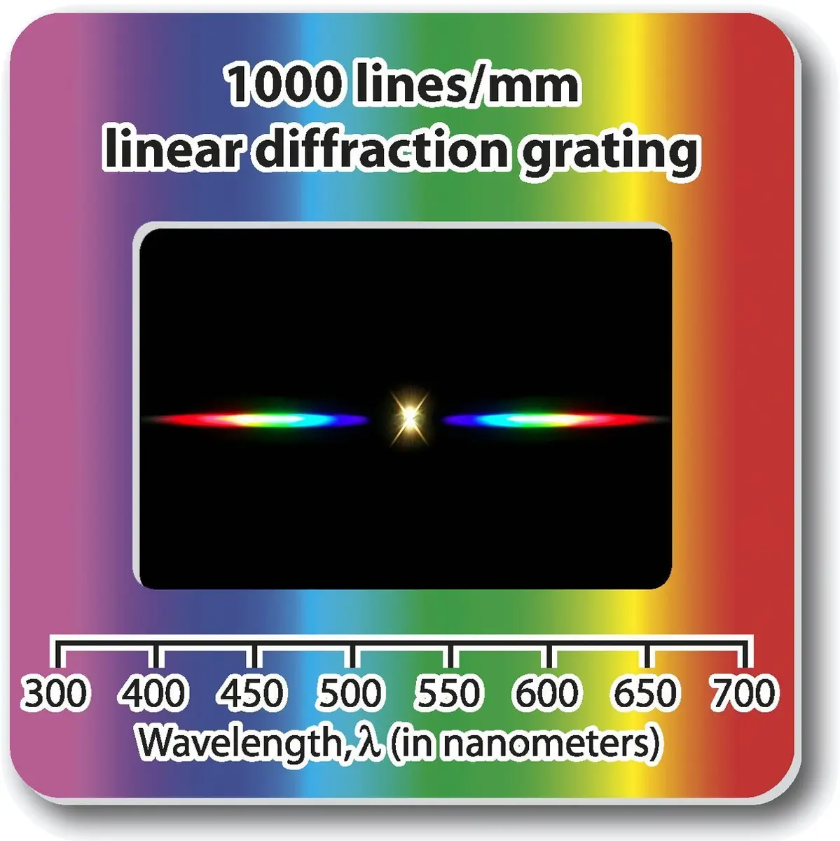 Rainbow Symphony Diffraction Grating Slides, Linear, 1000 Line/Millimeters | Bright Spectrum Analysis for Physics & Education - main product image