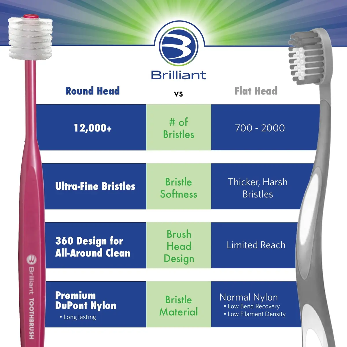 Brilliant Soft Toothbrush for Adults - with Over 15,000 360° Micro Bristles | Gentle, All-Around Clean, Blue - view 7