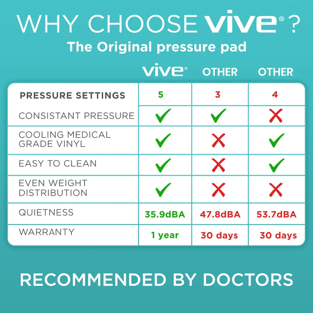 Vive Alternating Air Pressure Mattress Pad 203 cm (80") x 91 cm (36") | Doctor Recommended for Bed Sore Relief - view 4