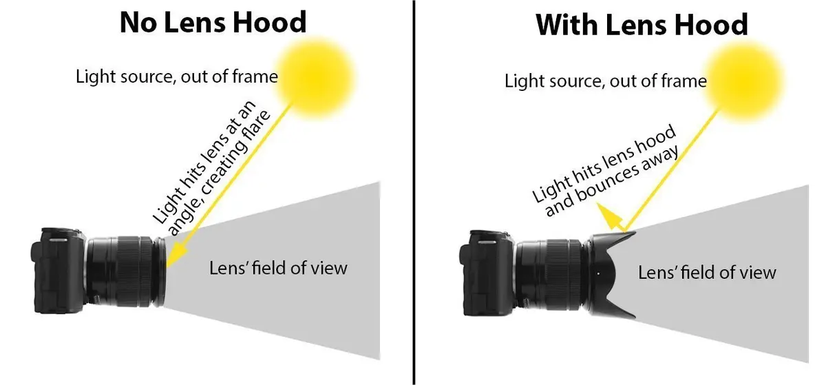 Big Mike's 49mm Lens Hood for Sony 18-55mm, 55-210mm & More | Flare Prevention & Lens Protection - view 3