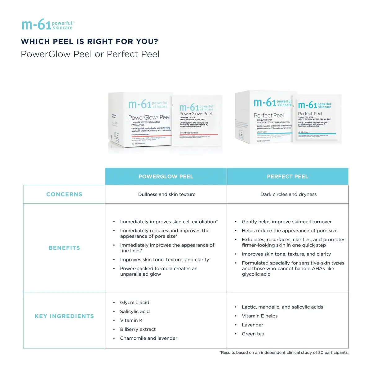 m-61 PowerGlow Peel Exfoliating Facial Peel 10 Treatments | 1-Minute, At-Home Skin Resurfacing - view 8