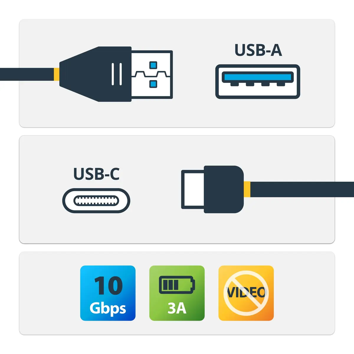 StarTech 3ft/1m USB-A to USB-C Cable | USB 10Gbps, 3A, Charge & Sync - view 6