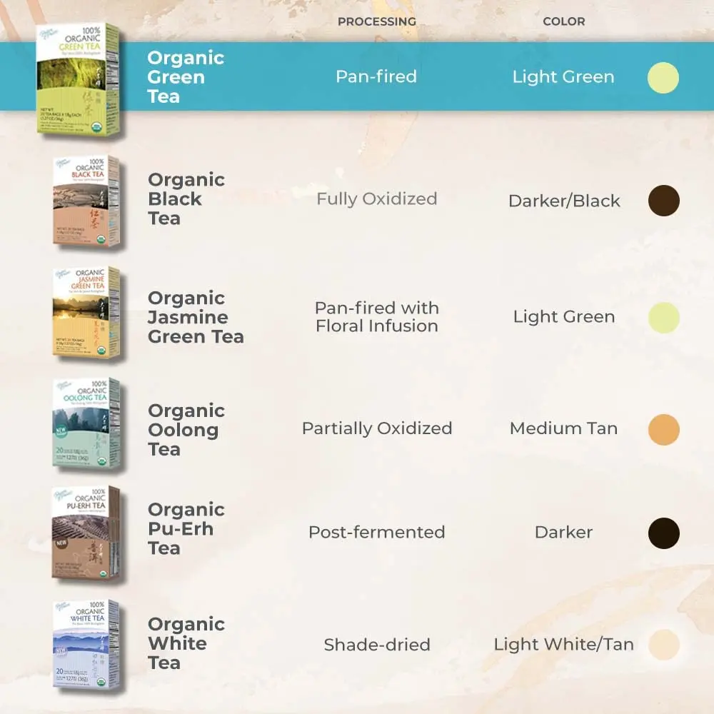 Prince Of Peace Organic Green Tea 100 Tea Bags | Unsweetened, Lower Caffeine, Organic & Herbal Benefits - view 4