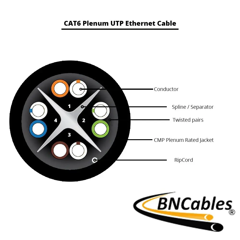 BNCables 550MHZ CAT6 Plenum Cable 1000ft | 23AWG, Pure Copper, PoE++, Certified - view 8